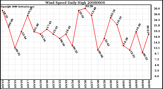 Milwaukee Weather Wind Speed Daily High