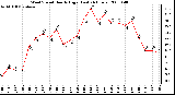 Milwaukee Weather Wind Speed Hourly High (Last 24 Hours)