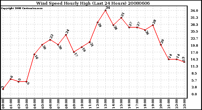 Milwaukee Weather Wind Speed Hourly High (Last 24 Hours)
