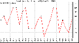 Milwaukee Weather Wind Daily High Direction (By Day)