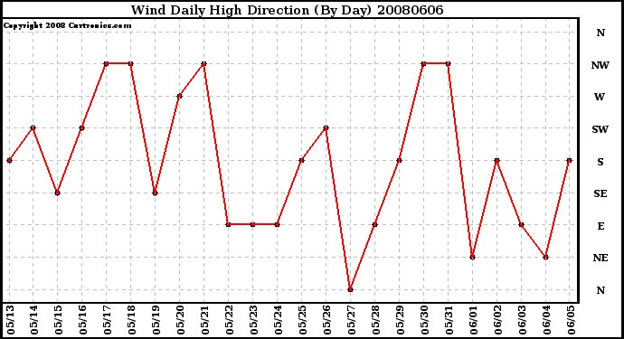 Milwaukee Weather Wind Daily High Direction (By Day)