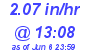 Milwaukee Weather Rain Rate Today