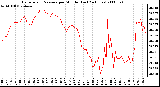 Milwaukee Weather Barometric Pressure per Minute (Last 24 Hours)