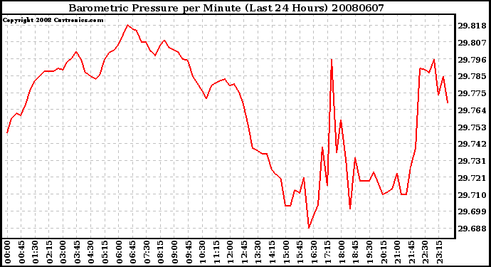 Milwaukee Weather Barometric Pressure per Minute (Last 24 Hours)