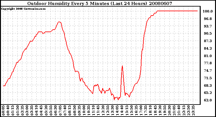 Milwaukee Weather Outdoor Humidity Every 5 Minutes (Last 24 Hours)