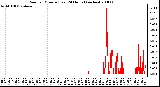 Milwaukee Weather Rain per Minute (Last 24 Hours) (inches)