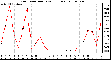 Milwaukee Weather 15 Minute Average Rain Last 6 Hours (Inches)