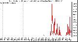 Milwaukee Weather Rain Rate per Minute (Last 24 Hours) (inches/hour)