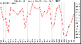 Milwaukee Weather Solar Radiation Avg per Day W/m2/minute