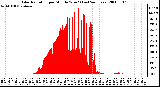 Milwaukee Weather Solar Radiation per Minute W/m2 (Last 24 Hours)