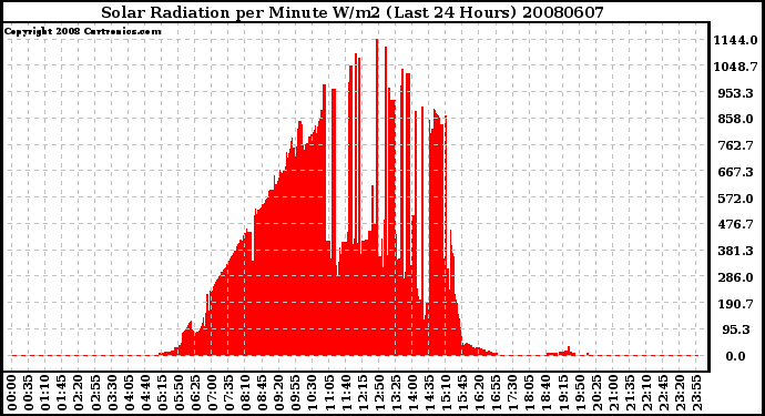 Milwaukee Weather Solar Radiation per Minute W/m2 (Last 24 Hours)