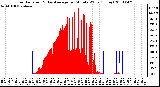 Milwaukee Weather Solar Radiation & Day Average per Minute W/m2 (Today)