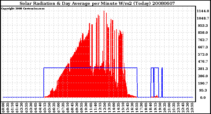 Milwaukee Weather Solar Radiation & Day Average per Minute W/m2 (Today)