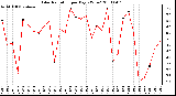 Milwaukee Weather Solar Radiation per Day KW/m2