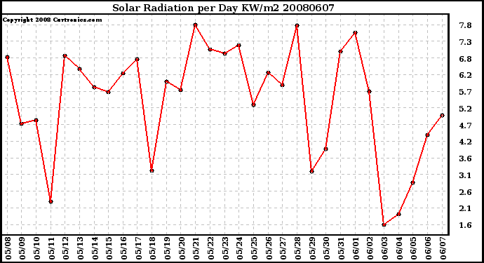 Milwaukee Weather Solar Radiation per Day KW/m2