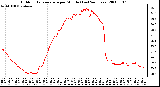 Milwaukee Weather Outdoor Temperature per Minute (Last 24 Hours)