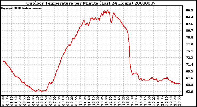 Milwaukee Weather Outdoor Temperature per Minute (Last 24 Hours)