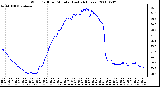 Milwaukee Weather Wind Chill per Minute (Last 24 Hours)