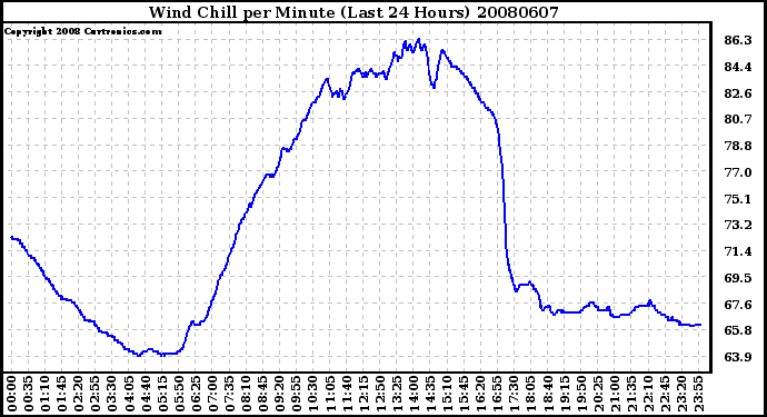 Milwaukee Weather Wind Chill per Minute (Last 24 Hours)