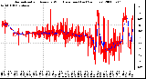 Milwaukee Weather Normalized and Average Wind Direction (Last 24 Hours)