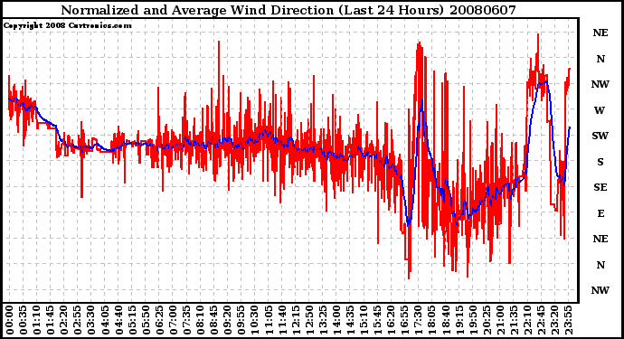 Milwaukee Weather Normalized and Average Wind Direction (Last 24 Hours)