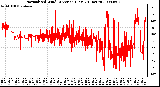 Milwaukee Weather Normalized Wind Direction (Last 24 Hours)