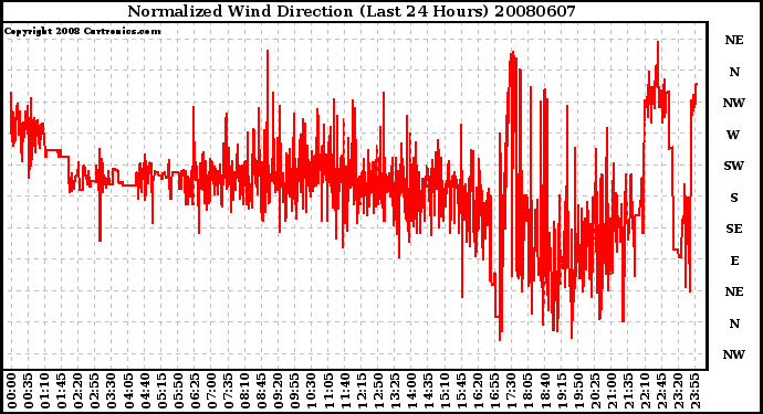 Milwaukee Weather Normalized Wind Direction (Last 24 Hours)