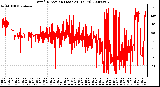 Milwaukee Weather Wind Direction (Last 24 Hours)