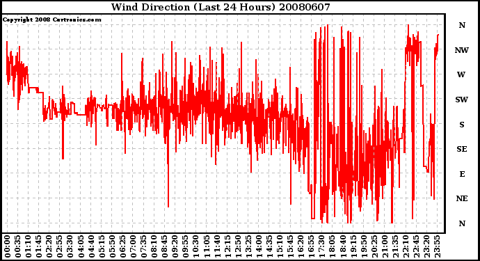 Milwaukee Weather Wind Direction (Last 24 Hours)