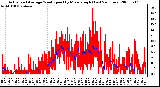 Milwaukee Weather Actual and Average Wind Speed by Minute mph (Last 24 Hours)