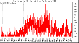 Milwaukee Weather Wind Speed by Minute mph (Last 24 Hours)