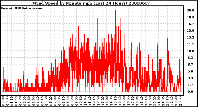 Milwaukee Weather Wind Speed by Minute mph (Last 24 Hours)