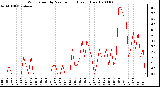 Milwaukee Weather Wind Speed by Minute mph (Last 1 Hour)