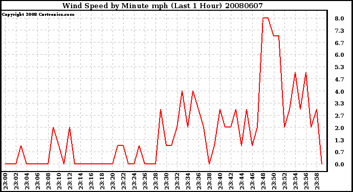 Milwaukee Weather Wind Speed by Minute mph (Last 1 Hour)