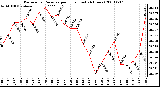 Milwaukee Weather Barometric Pressure per Hour (Last 24 Hours)