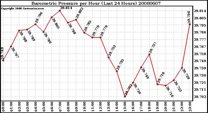 Milwaukee Weather Barometric Pressure per Hour (Last 24 Hours)