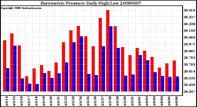 Milwaukee Weather Barometric Pressure Daily High/Low