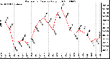 Milwaukee Weather Barometric Pressure Daily High