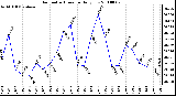 Milwaukee Weather Barometric Pressure Daily Low