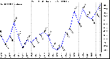 Milwaukee Weather Wind Chill Daily Low