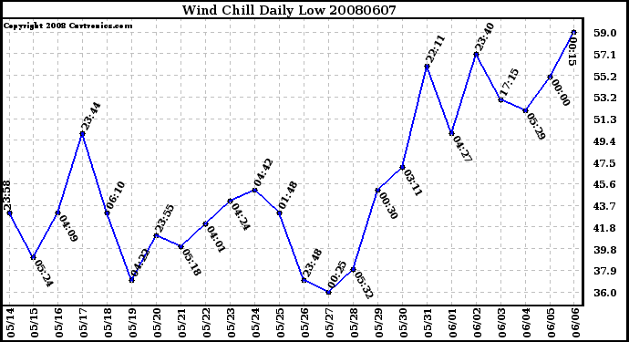Milwaukee Weather Wind Chill Daily Low