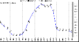 Milwaukee Weather Wind Chill (Last 24 Hours)