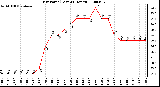 Milwaukee Weather Dew Point (Last 24 Hours)