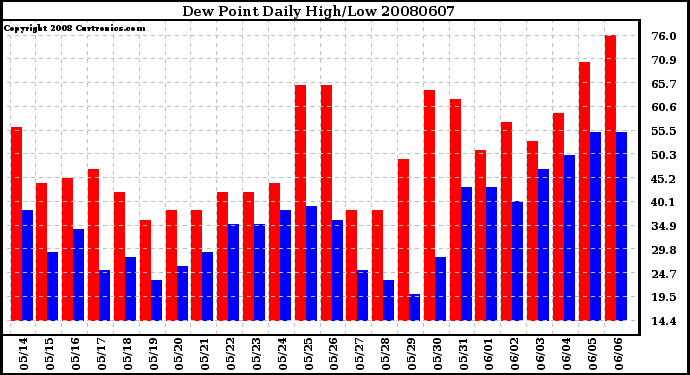 Milwaukee Weather Dew Point Daily High/Low