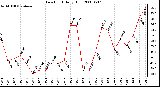 Milwaukee Weather Dew Point Daily High