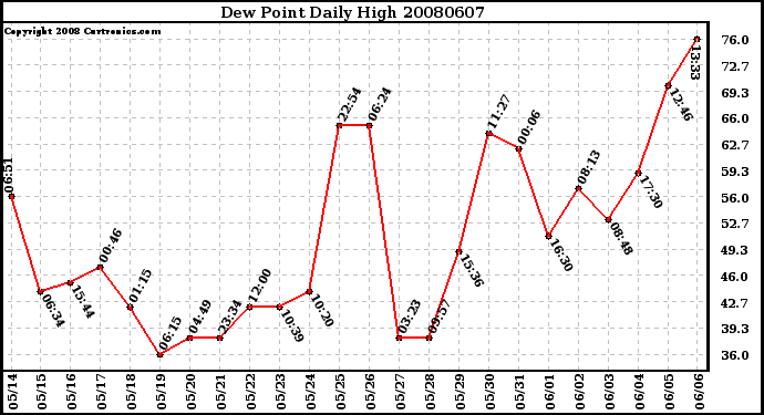 Milwaukee Weather Dew Point Daily High