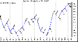 Milwaukee Weather Dew Point Daily Low