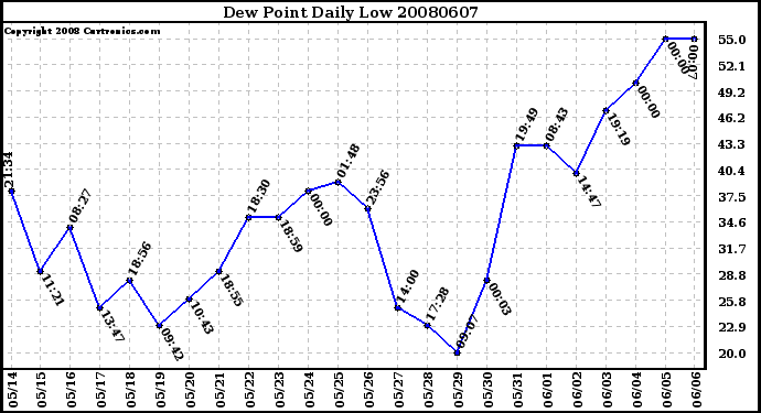 Milwaukee Weather Dew Point Daily Low