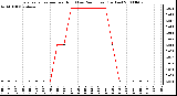 Milwaukee Weather Evapotranspiration per Hour (Last 24 Hours) (Inches)