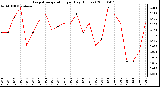 Milwaukee Weather Evapotranspiration per Day (Inches)